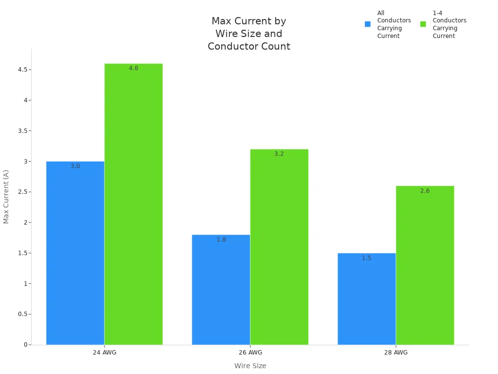 Bar chart comparing max current capacities for 24, 26, and 28 AWG flat cables in two conductor configurations