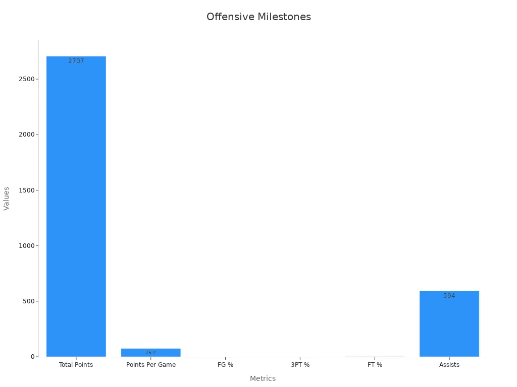 Bar chart of Colorado St. offensive milestones