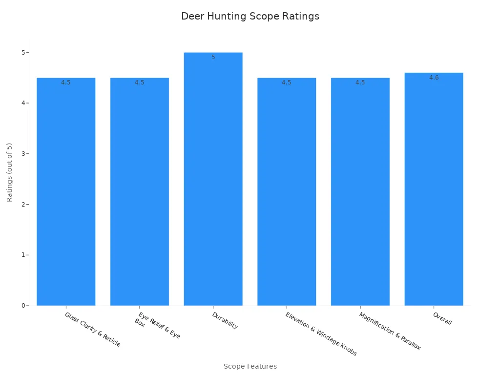 Graficu à barre chì mostra e valutazioni di e caratteristiche di u cannocchiale di caccia à i cervi