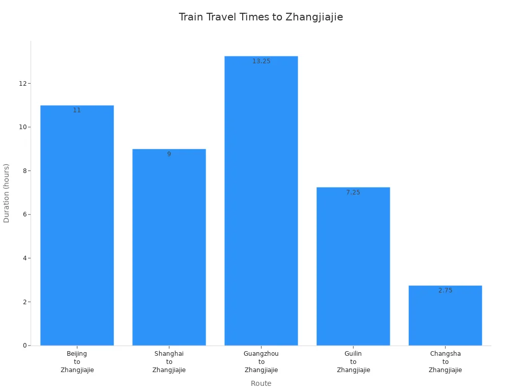 Bar chart comparing train travel durations from major Chinese cities to Zhangjiajie