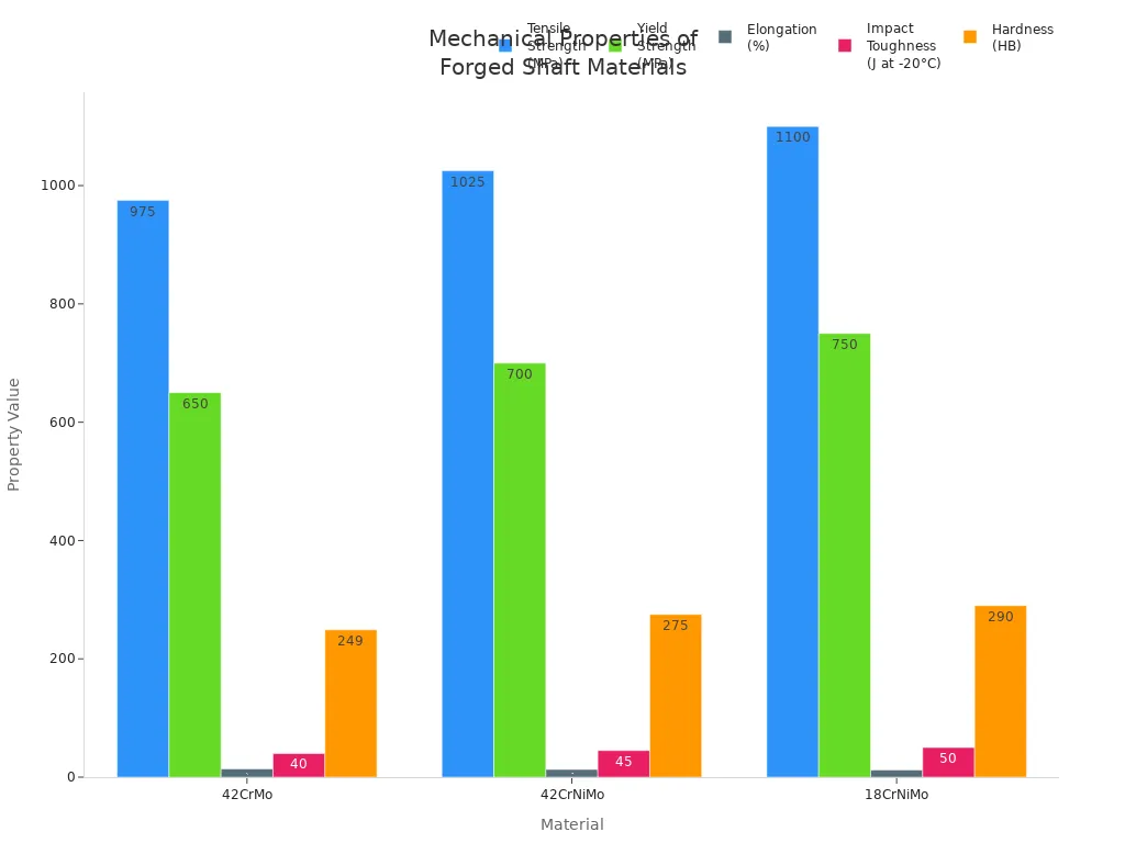 Grouped bar chart comparing tensile strength, yield strength, elongation, impact toughness, and hardness for 42CrMo, 42CrNiMo, and 18CrNiMo steel grades.