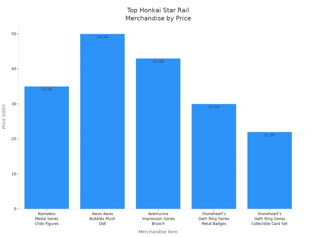 Bar chart comparing prices of collectible Honkai Star Rail merchandise items