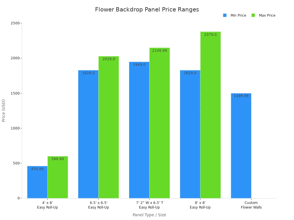 Bar chart comparing minimum and maximum prices for different flower backdrop panel types