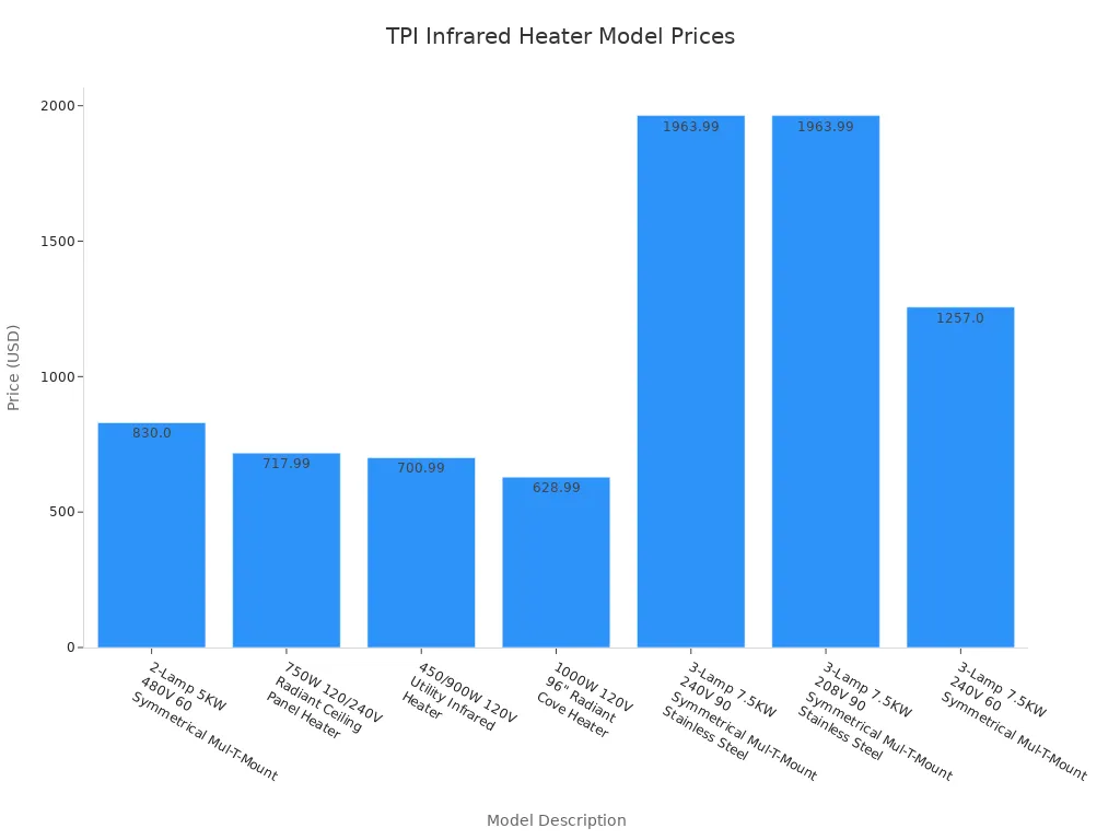 Bar chart comparing prices of TPI infrared tube heater models