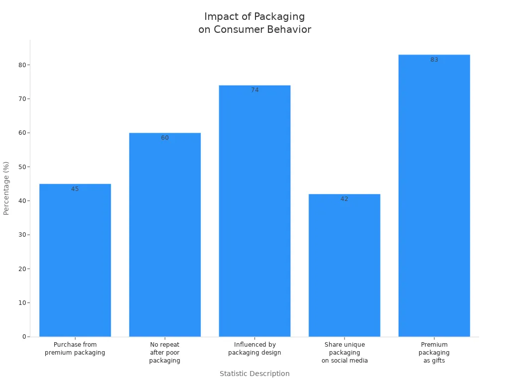 Bar chart showing consumer statistics on the importance of online retail packaging