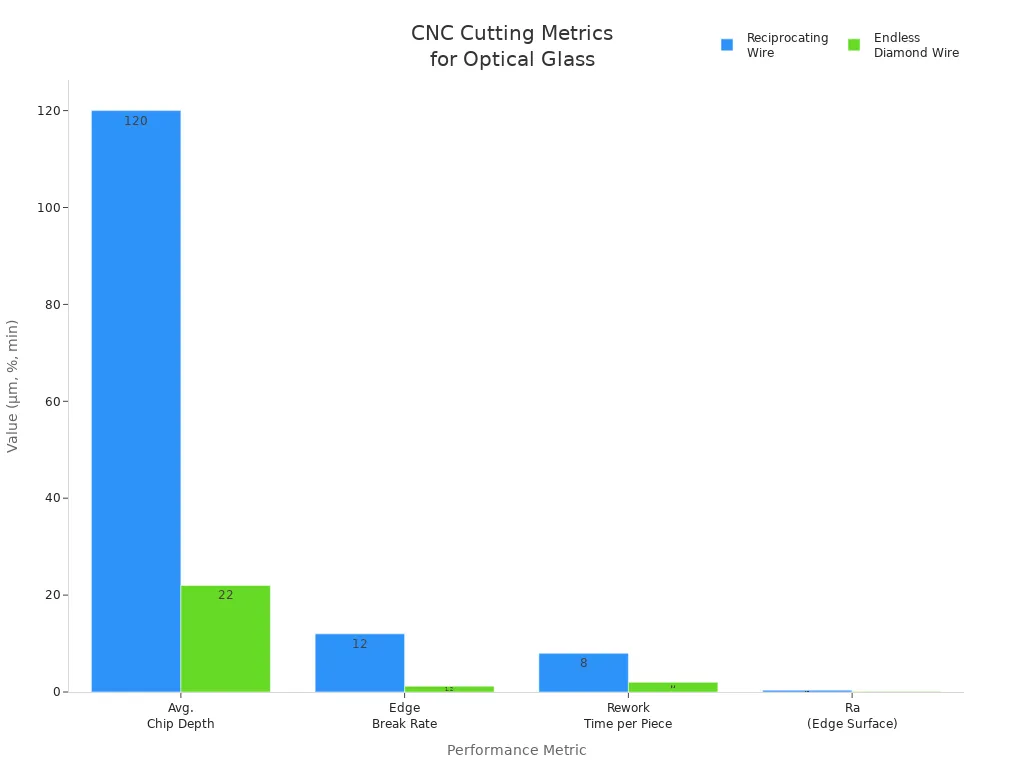 Bar chart comparing chip depth, edge break rate, rework time, and surface roughness for two CNC cutting methods