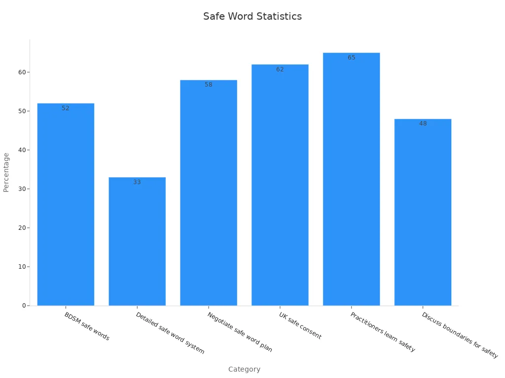 Bar chart showing safe word use stats in BDSM play.