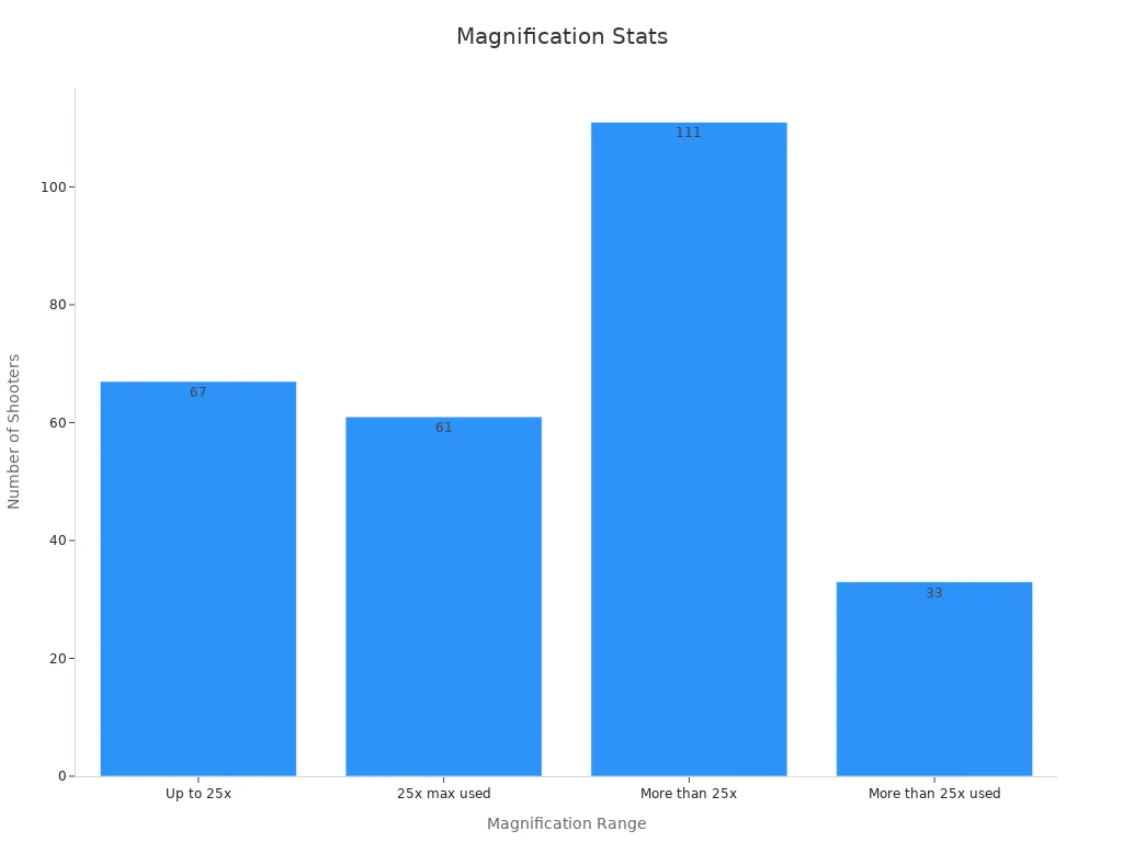 A bar chart displaying shooter counts across magnification ranges
