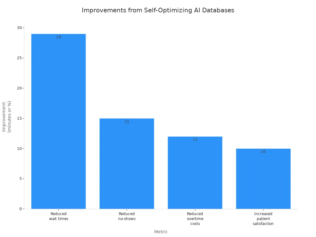 Bar chart showing improvements in wait times, no-shows, overtime costs, and patient satisfaction from self-optimizing AI database systems