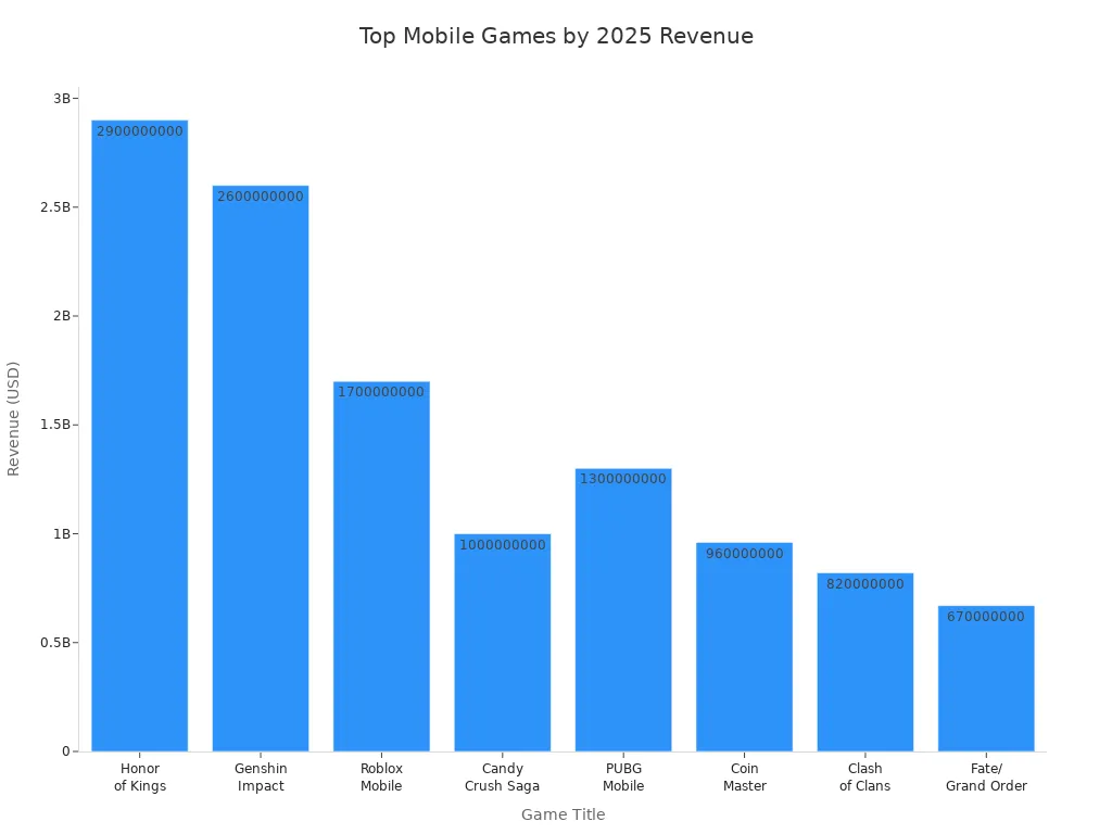 Bar chart showing 2025 revenue for popular mobile games