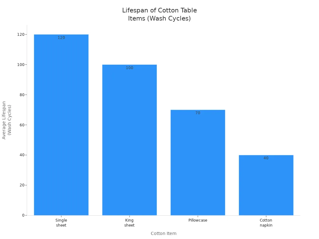 Bar chart comparing average wash cycle lifespan of single sheets, king sheets, pillowcases, and cotton napkins.