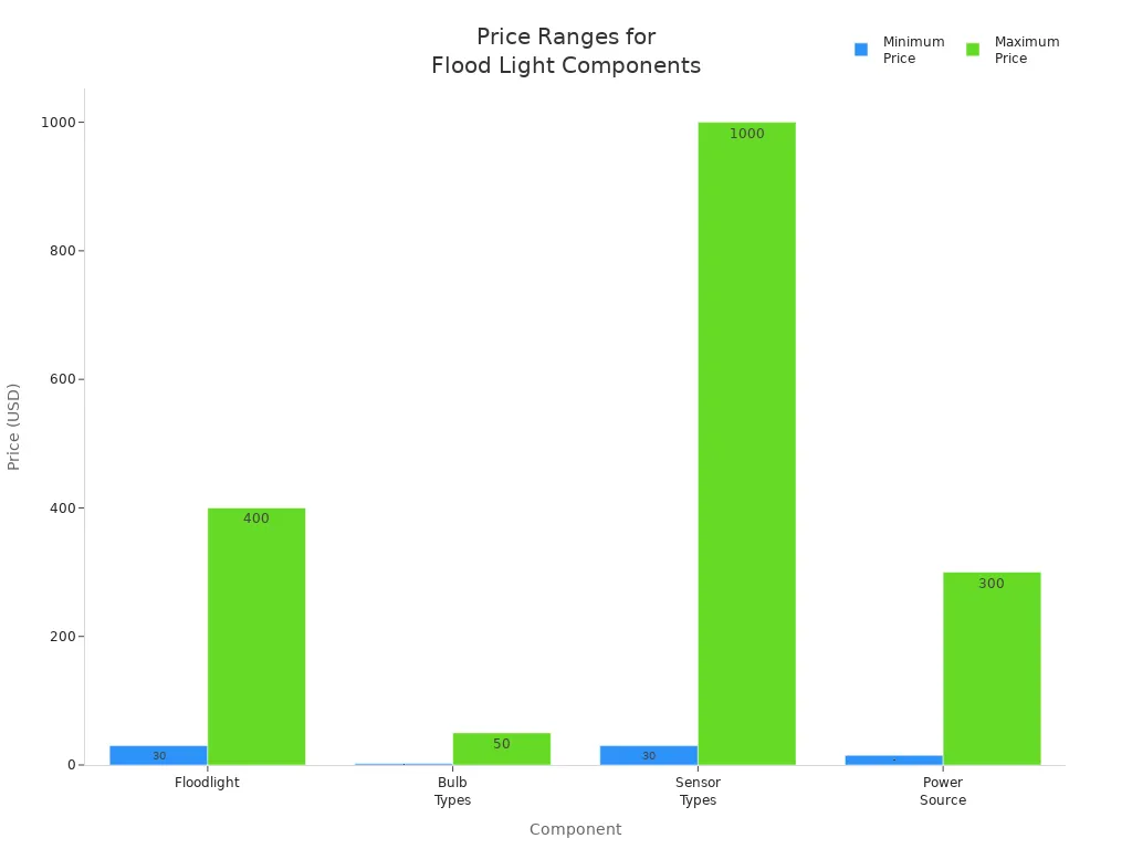 Bar chart comparing minimum and maximum prices for floodlight, bulb types, sensor types, and power source components.
