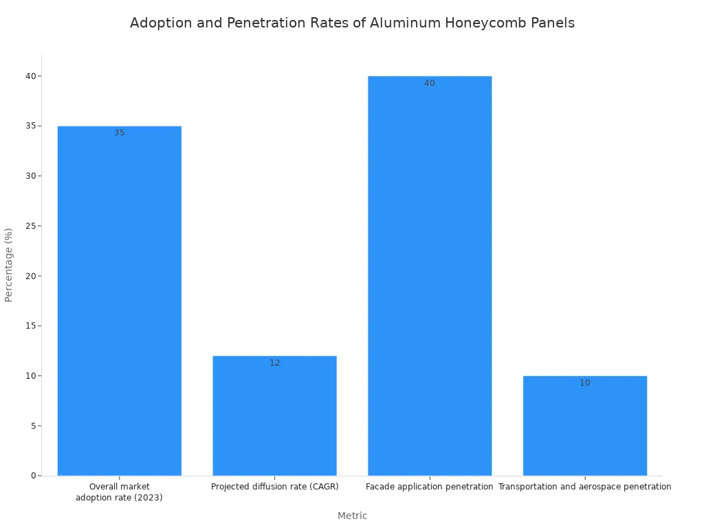 Bar chart showing market adoption rates across metrics