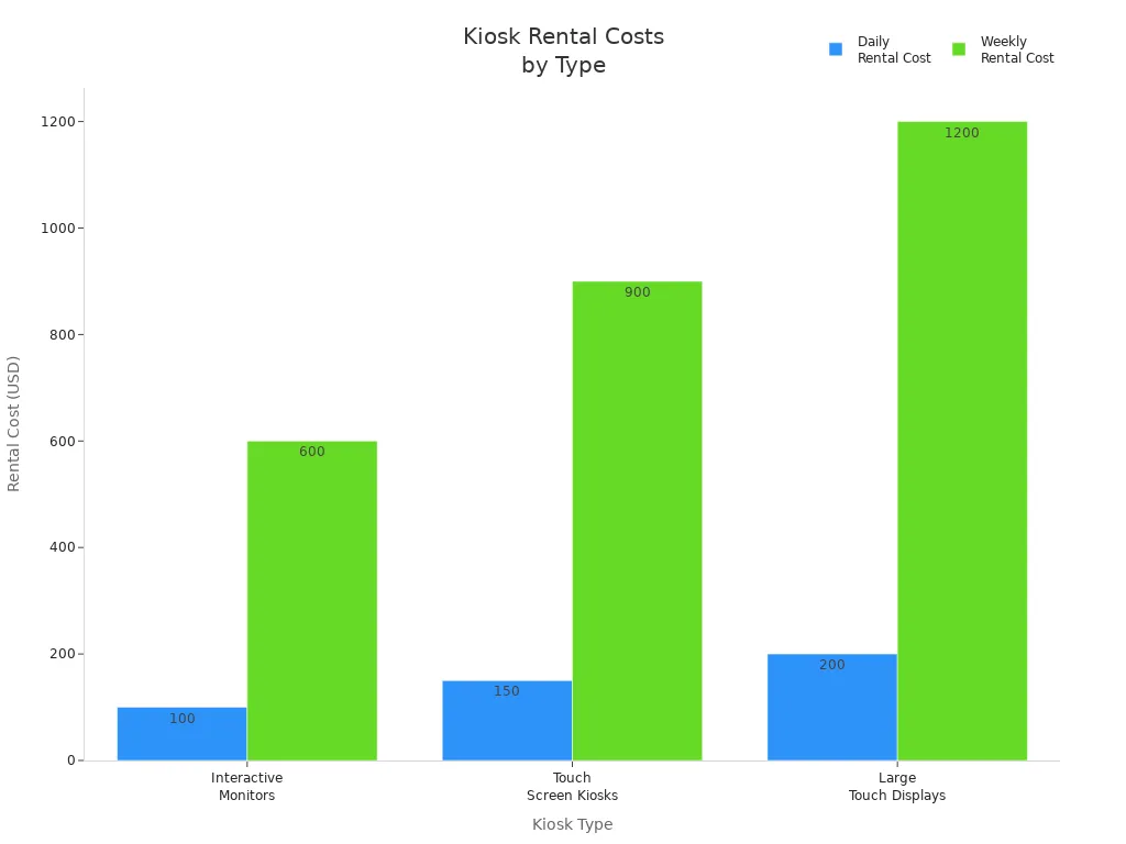 Bar chart comparing daily and weekly rental costs for three kiosk types