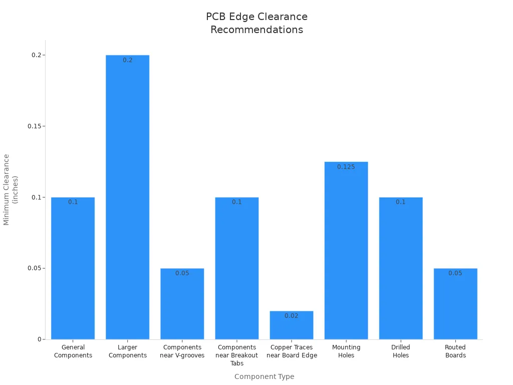 Bar chart showing minimum edge clearances for PCB components