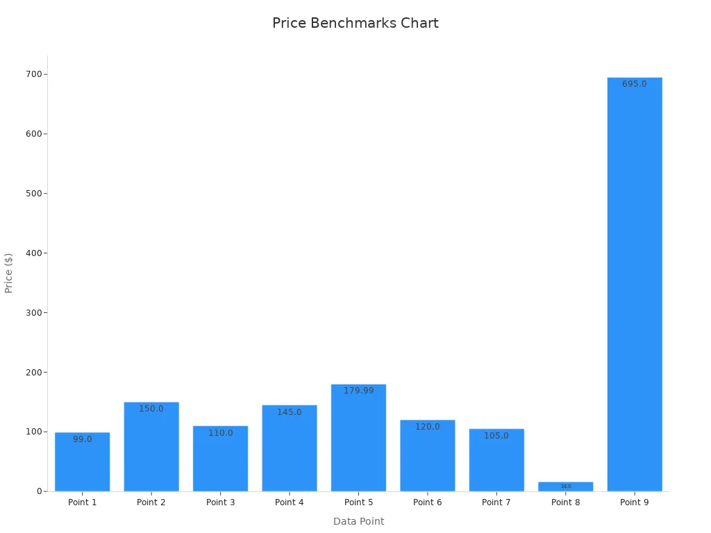 Bar chart showing nine average price benchmarks for bulk 510 vape cartridges
