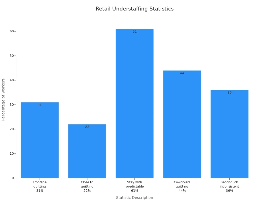 Bar chart showing percentages of retail workers affected by understaffing and scheduling issues