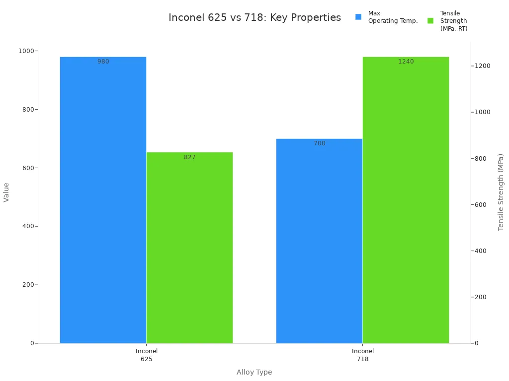 Bar chart comparing tensile strength and max operating temperature of Inconel 625 and 718
