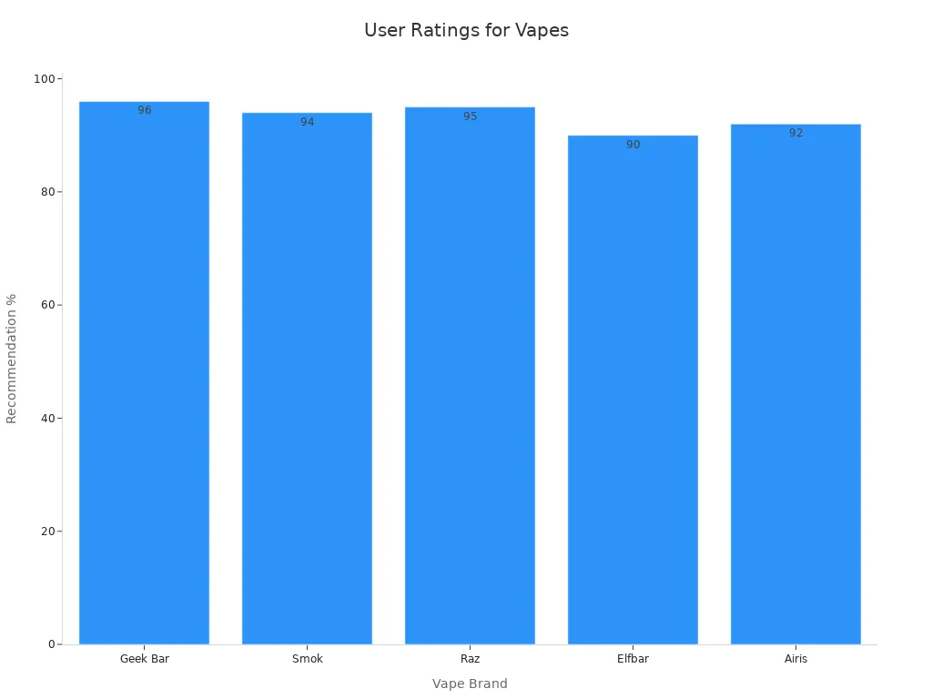 Bar chart showing user recommendation percentages for disposable vapes