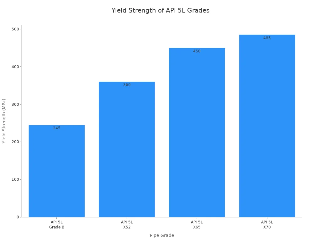 Bar chart showing yield strength for API 5L Grade B, X52, X65, and X70 seamless carbon steel pipes