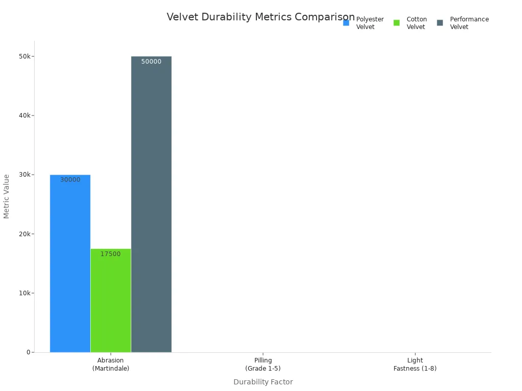 Bar chart comparing abrasion, pilling, and light fastness of polyester, cotton, and performance velvet fabrics