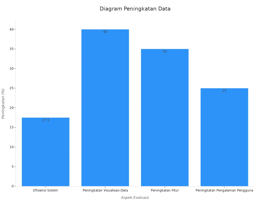 Diagram batang menunjukkan persentase peningkatan pada aspek evaluasi dashboard Dashboard Template