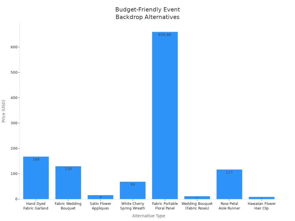 Bar chart comparing prices of budget-friendly event backdrop alternatives