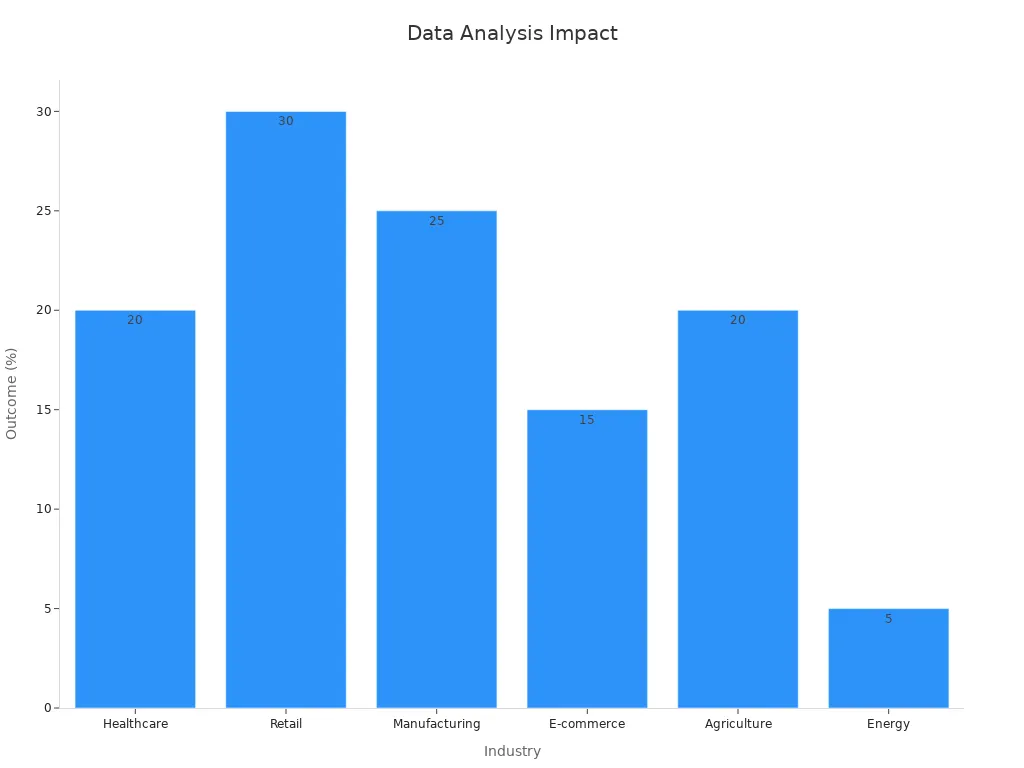 Bar chart comparing outcome percentages by industry