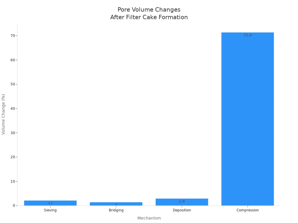 Bar chart showing pore volume changes due to sieving, bridging, deposition, and compression after filter cake formation