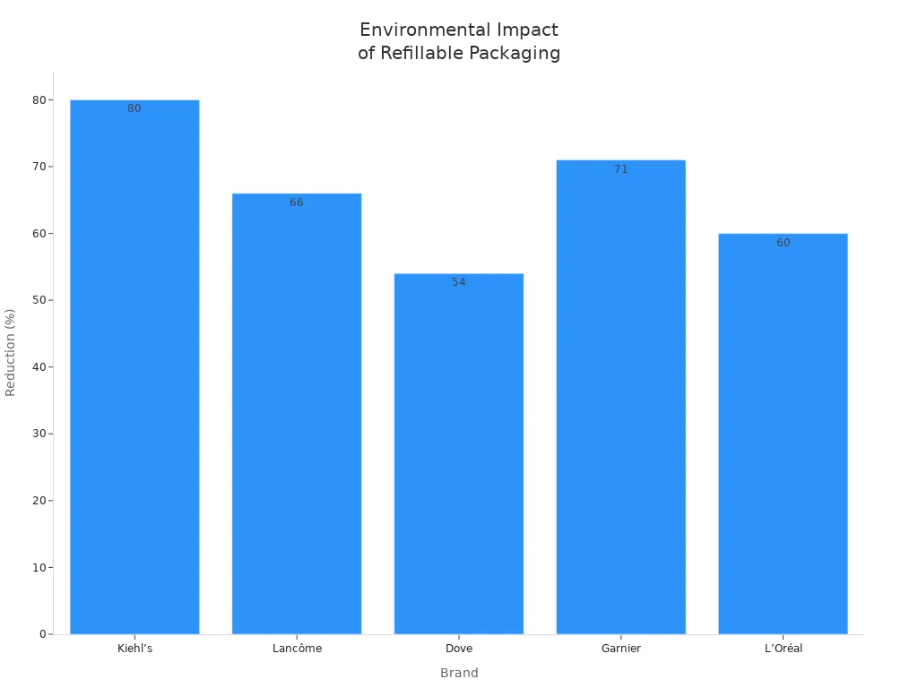 Bar chart showing percentage reduction in plastic or CO₂ for five personal care brands using refillable or recyclable packaging.