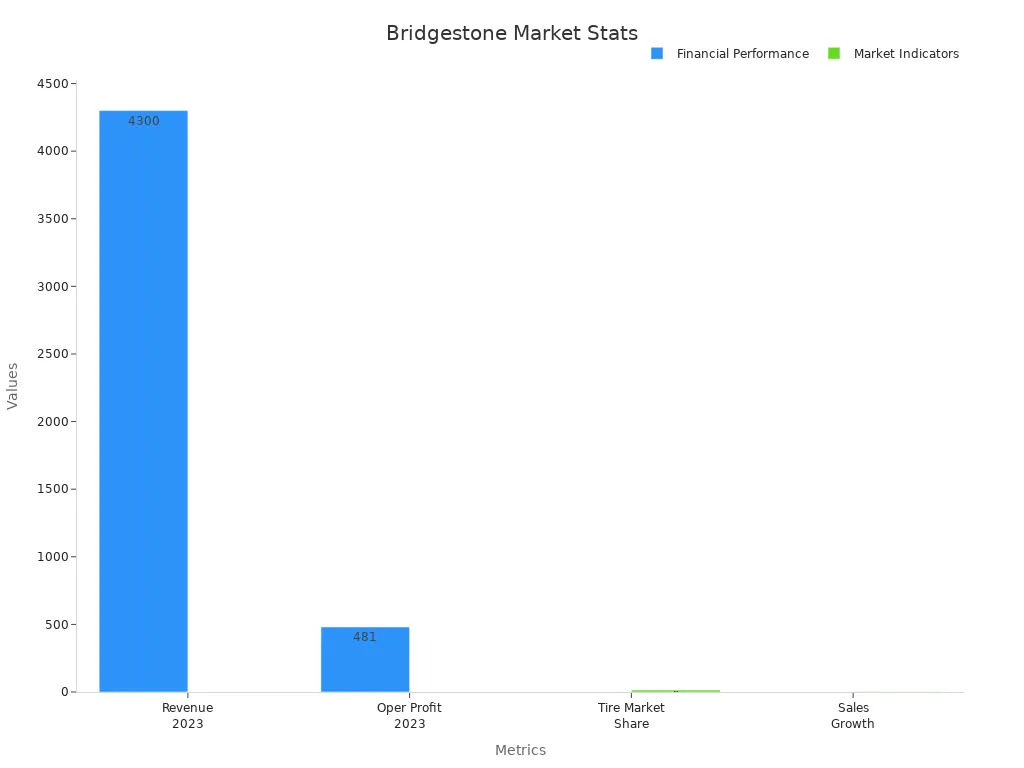 Bar chart comparing Bridgestone market share, revenue, profit, and sales growth