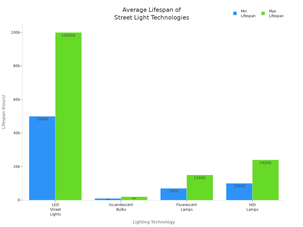 Bar chart comparing average lifespan ranges of LED, incandescent, fluorescent, and HID street lights