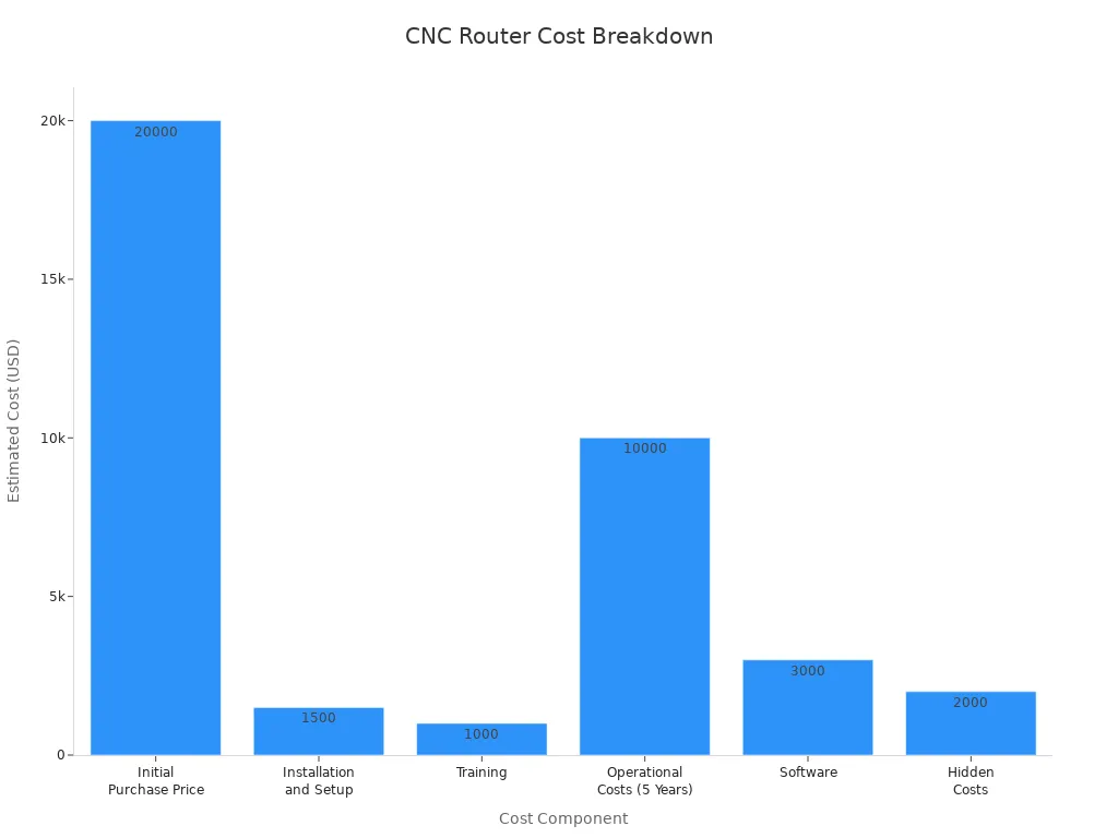 Bar chart showing CNC router cost components and their estimated values