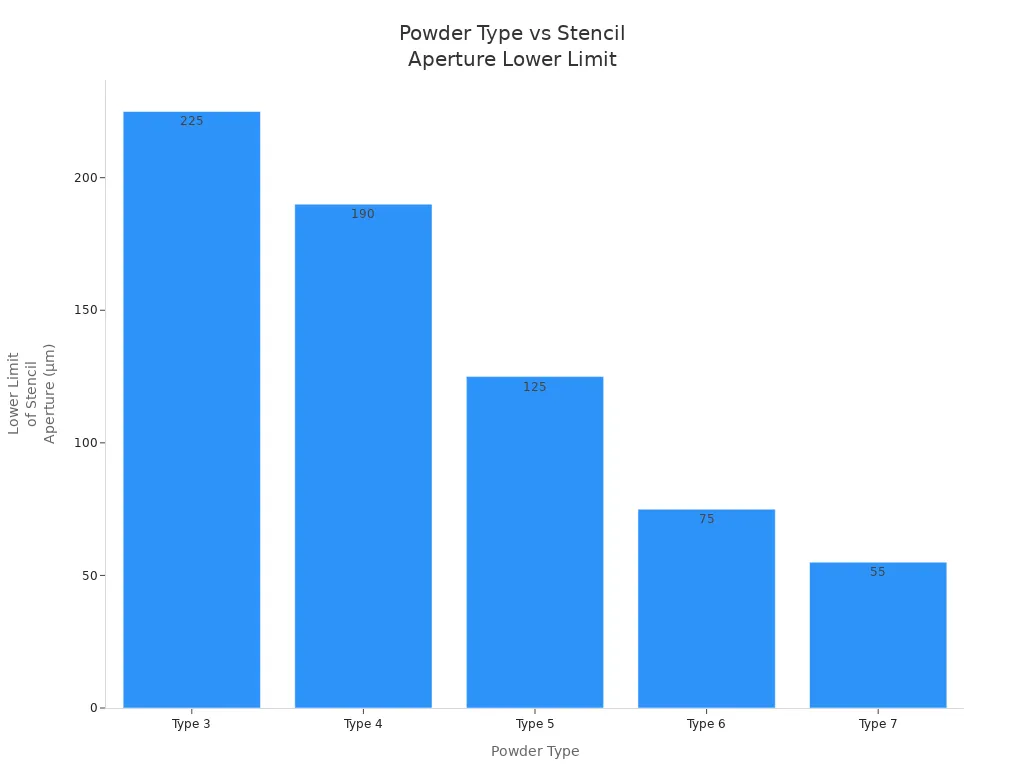 Bar chart showing lower stencil aperture limits for different powder types
