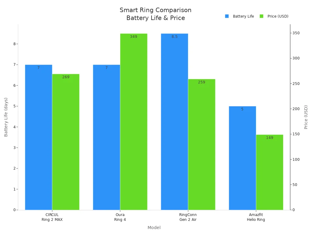 Bar chart comparing battery life and price of four smart rings