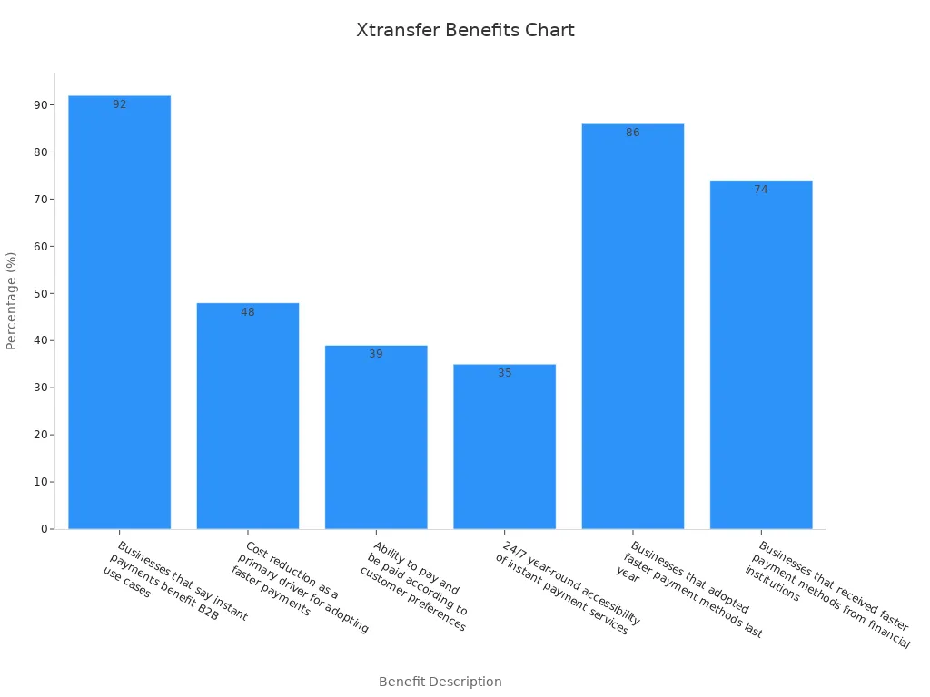 Bar chart showing percentages for Xtransfer benefits