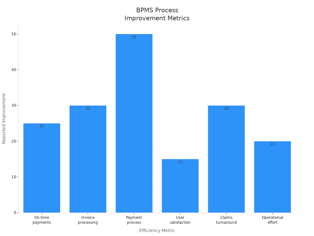 Bar chart showing reported improvements in efficiency metrics after BPMS optimization