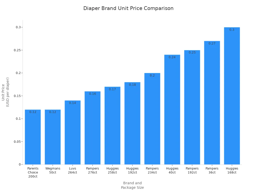 Bar chart comparing unit prices of different diaper brands and package sizes