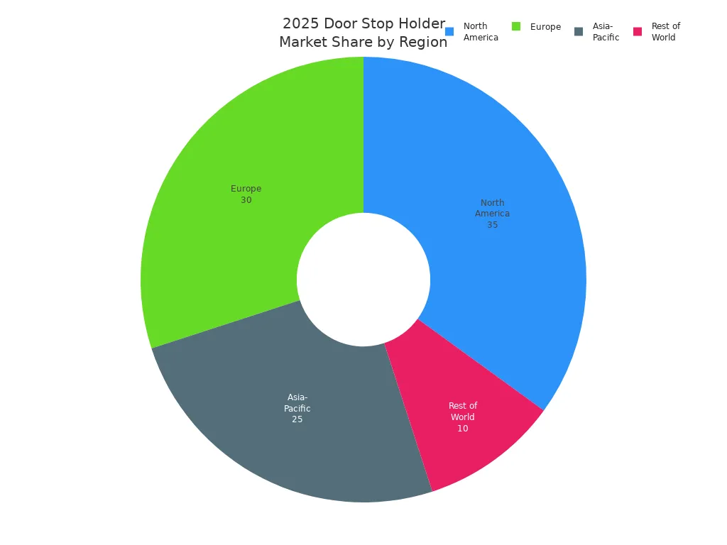 Pie chart showing 2025 market share of door stop holders by region: North America, Europe, Asia-Pacific, and Rest of World.