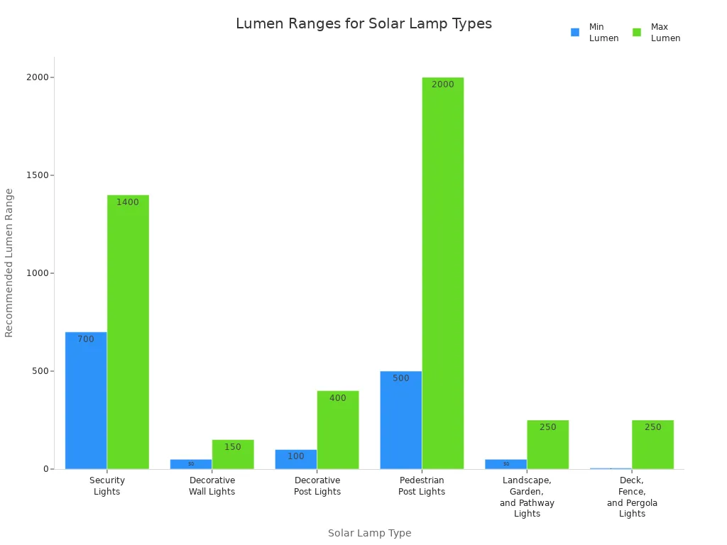 Bar chart comparing minimum and maximum recommended lumens for different solar lamp types