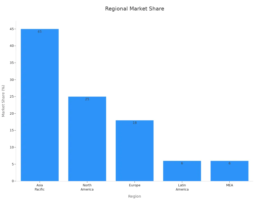 Bar chart showing 2023 regional market shares