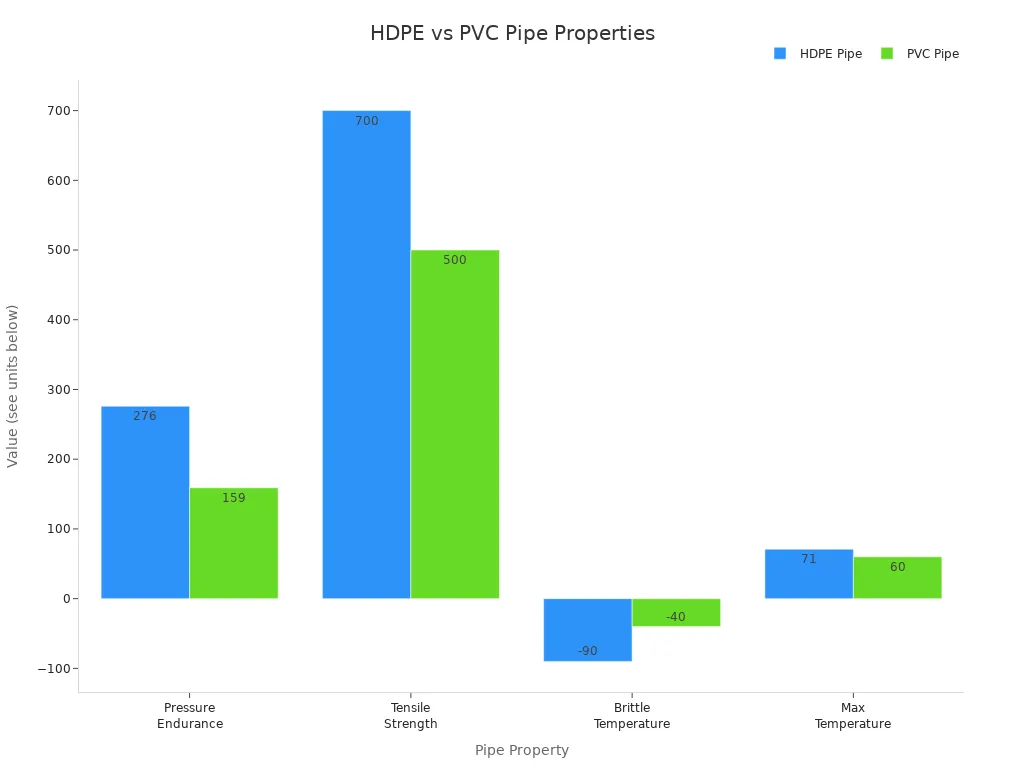Bar chart comparing pressure, tensile strength, brittle temperature, and max temperature of HDPE and PVC pipes