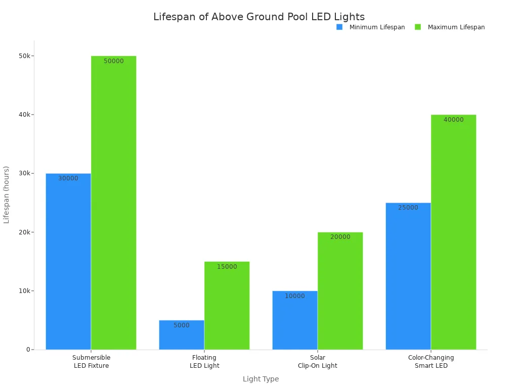 Bar chart comparing minimum and maximum lifespans of four above ground pool LED light types