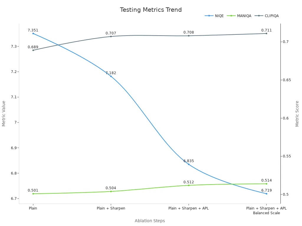 A line chart displaying iterative testing metrics for AI anime photo quality improvements across ablation steps