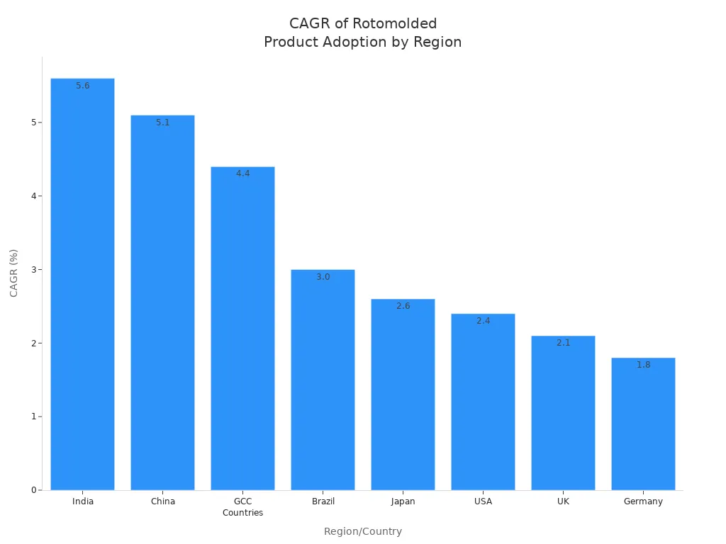 Bar chart comparing CAGR percentages for rotomolded product adoption across major regions and countries from 2024 to 2034.