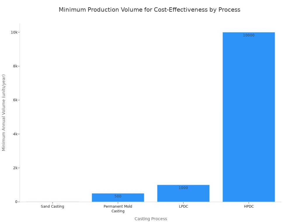 Bar chart showing minimum annual production volume for cost-effectiveness: sand casting 10, permanent mold casting 500, LPDC 1000, HPDC 10000 units/year.
