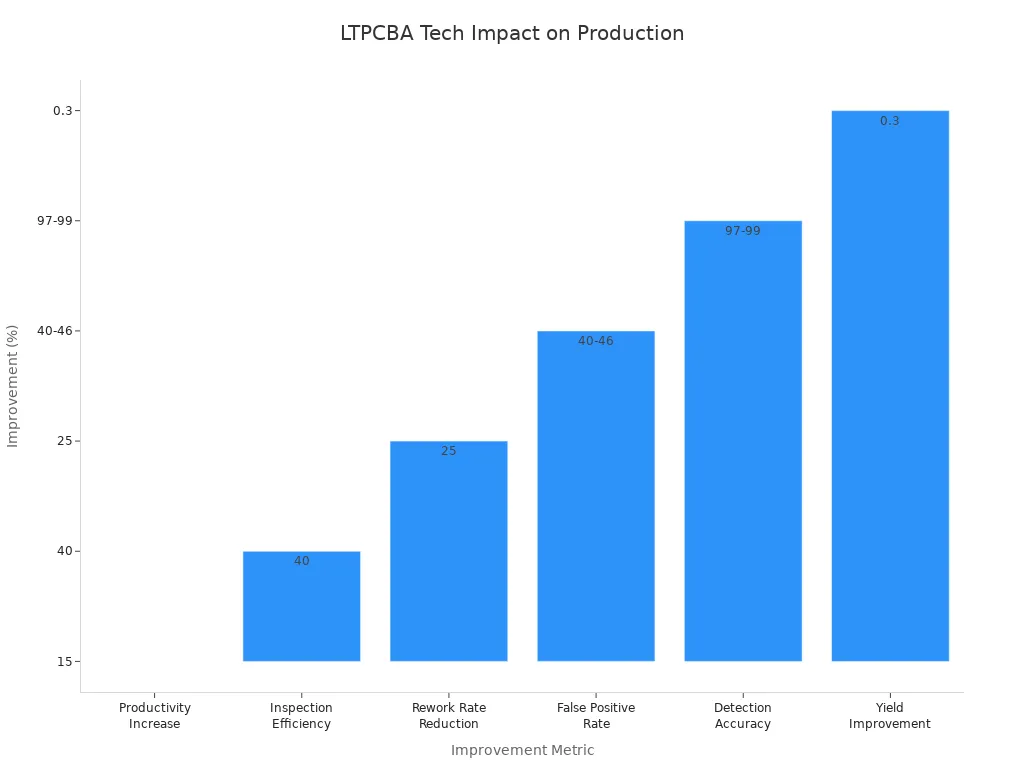 Bar chart showing LTPCBA technology'
                style=