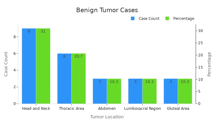 Dual-axis bar chart showing benign tumor case counts and percentages by tumor location