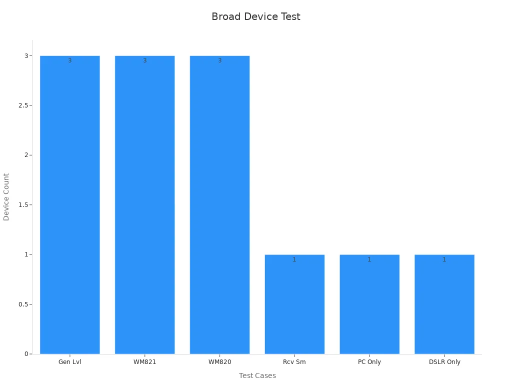 Bar chart showing lavalier test results with device compatibility count