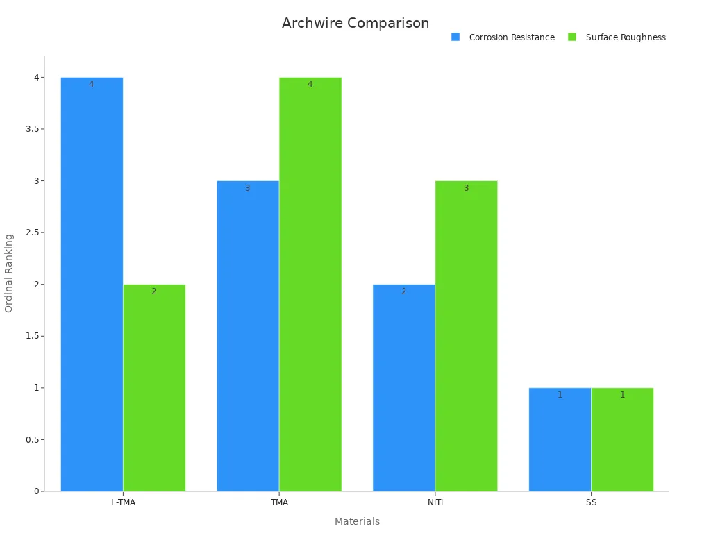 Bar chart comparing archwire material rankings for corrosion resistance and surface roughness